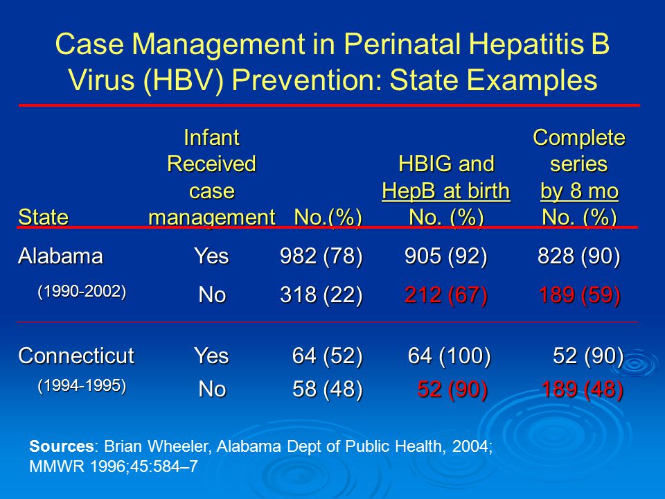 Case Management in Perinatal Hepatitis B Virus (HBV) Prevention: State Examples StateInfantReceivedcasemanagementNo.(%) HBIG and HepB at birth No.