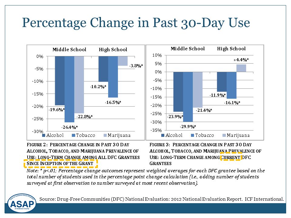 Percentage Change in Past 30-Day Use Source: Drug-Free Communities (DFC) National Evaluation: 2012 National Evaluation Report.