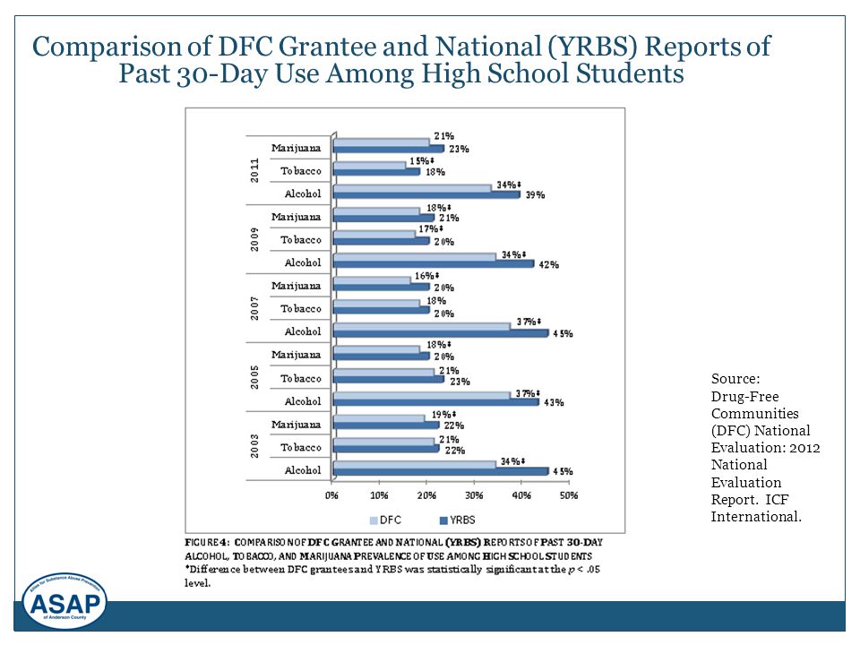 Comparison of DFC Grantee and National (YRBS) Reports of Past 30-Day Use Among High School Students Source: Drug-Free Communities (DFC) National Evaluation: 2012 National Evaluation Report.