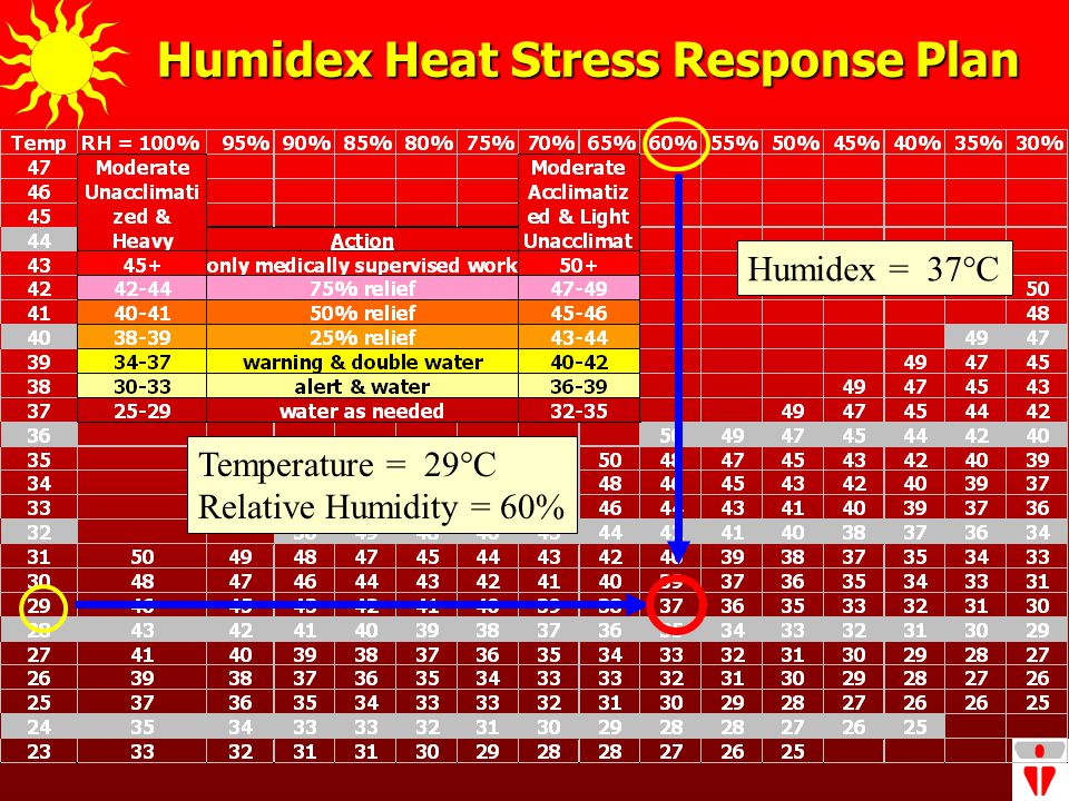 Acgih Heat Stress Chart