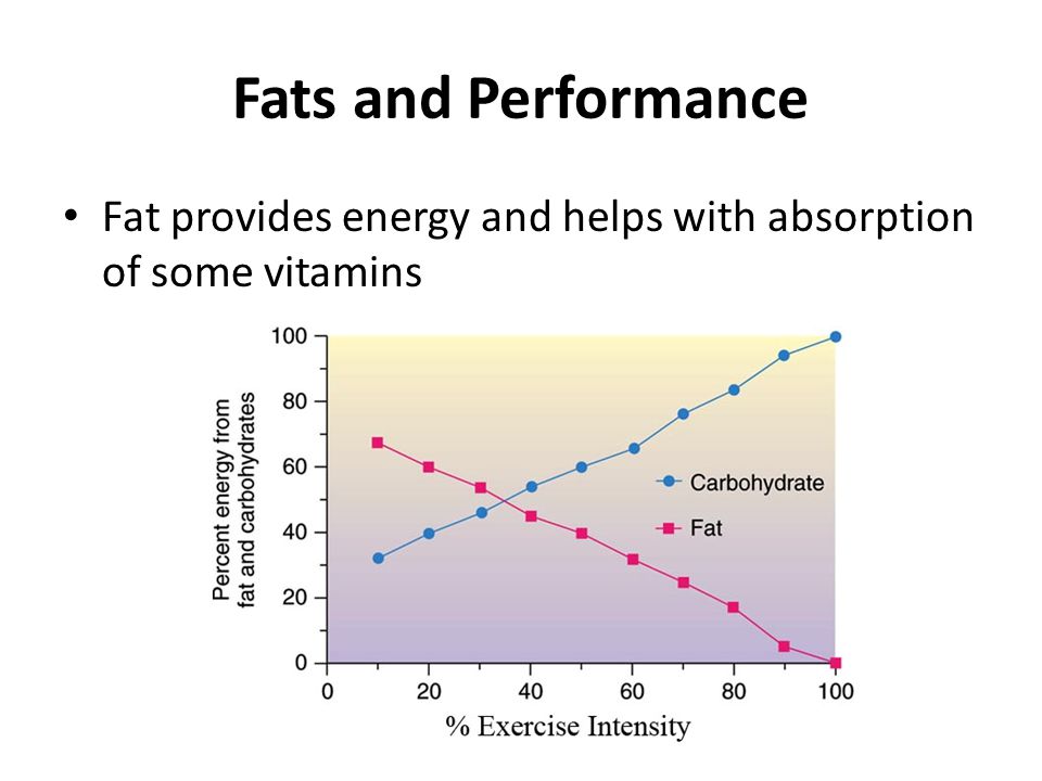 Fats and Performance Fat provides energy and helps with absorption of some vitamins