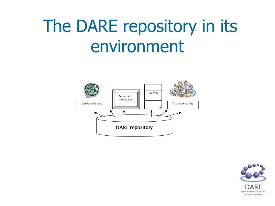 The DARE repository in its environment World wide web DARE repository Journal Personal homepage Your community