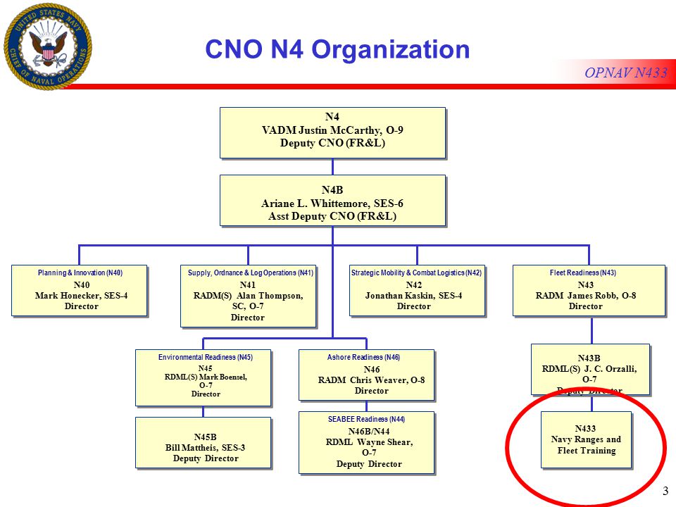Opnav Organization Chart 2019