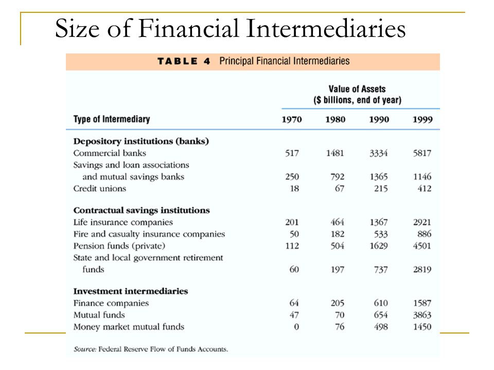 Size of Financial Intermediaries