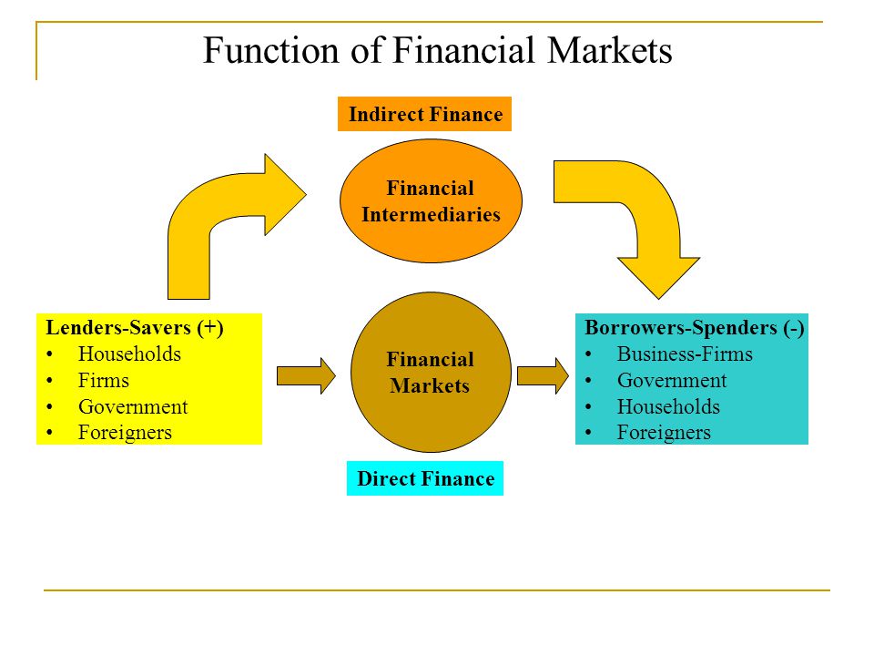 Function of Financial Markets Lenders-Savers (+) Households Firms Government Foreigners Financial Markets Borrowers-Spenders (-) Business-Firms Government Households Foreigners Direct Finance Indirect Finance Financial Intermediaries