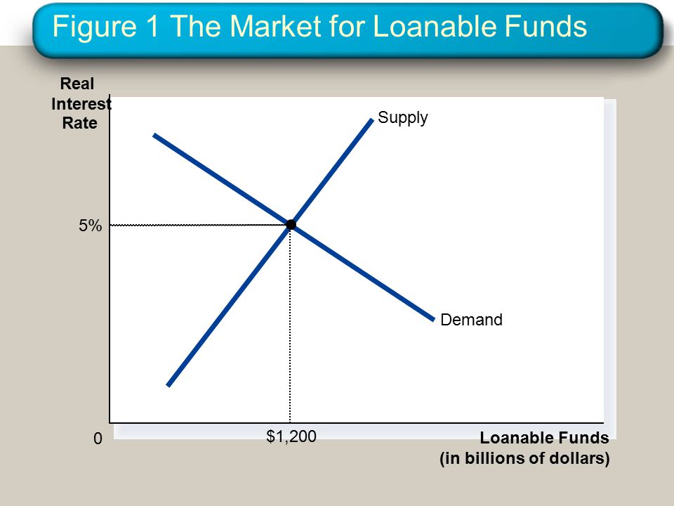 Figure 1 The Market for Loanable Funds Loanable Funds (in billions of dollars) 0 Real Interest Rate Supply Demand 5% $1,200