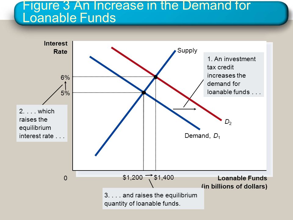 Figure 3 An Increase in the Demand for Loanable Funds Loanable Funds (in billions of dollars) 0 Interest Rate 1.
