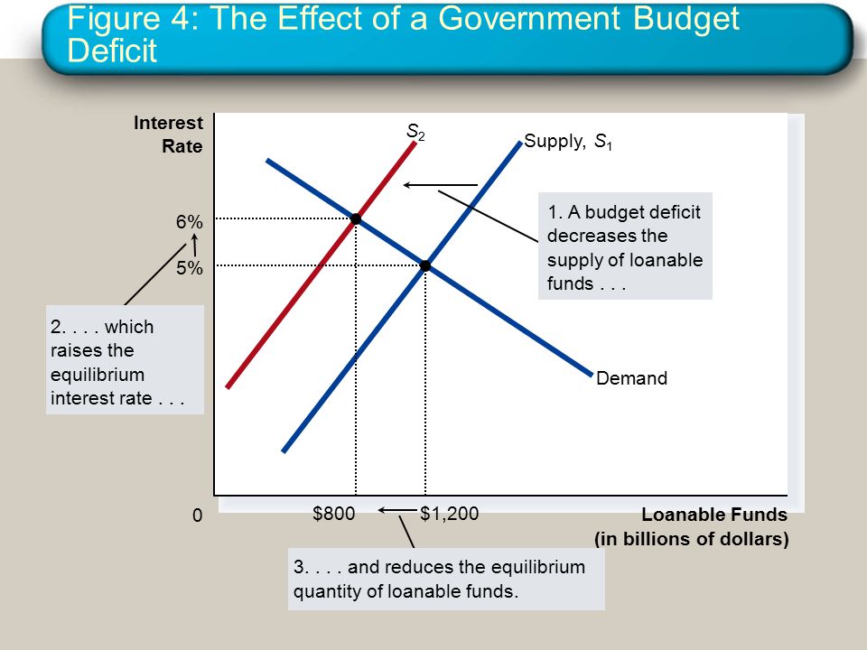 Figure 4: The Effect of a Government Budget Deficit Loanable Funds (in billions of dollars) 0 Interest Rate 3....