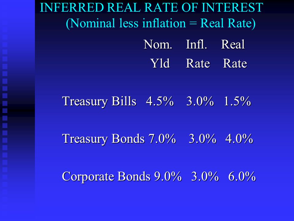 INFERRED REAL RATE OF INTEREST (Nominal less inflation = Real Rate) Nom.
