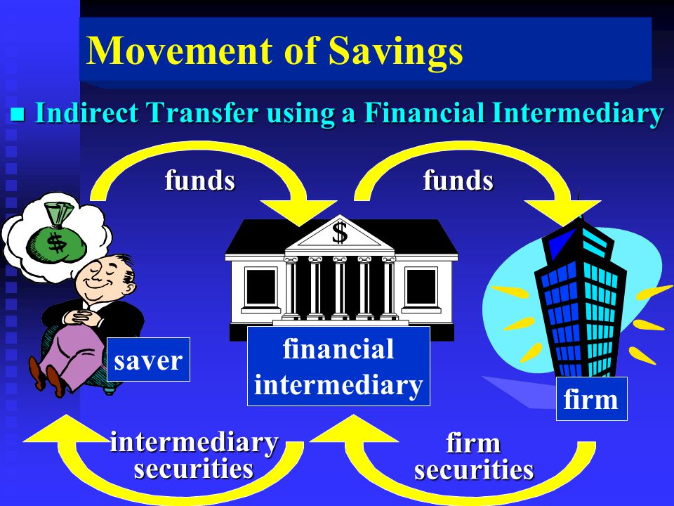 Movement of Savings n Indirect Transfer using a Financial Intermediary funds intermediarysecurities funds firmsecurities financial intermediary firm saver