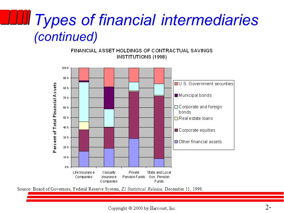 2- 20 Types of financial intermediaries (continued) Source: Board of Governors, Federal Reserve System, Z1 Statistical Release, December 11, 1998.