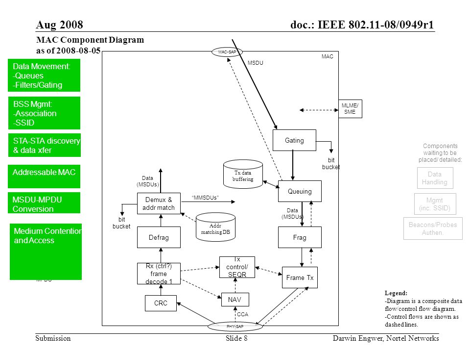 doc.: IEEE /0949r1 Submission Aug 2008 Darwin Engwer, Nortel NetworksSlide 8 Data (MSDUs) MPDU MAC.