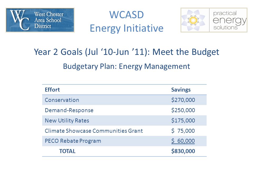 WCASD Energy Initiative EffortSavings Conservation$270,000 Demand-Response$250,000 New Utility Rates$175,000 Climate Showcase Communities Grant$ 75,000 PECO Rebate Program$ 60,000 TOTAL$830,000 Year 2 Goals (Jul ‘10-Jun ’11): Meet the Budget Budgetary Plan: Energy Management