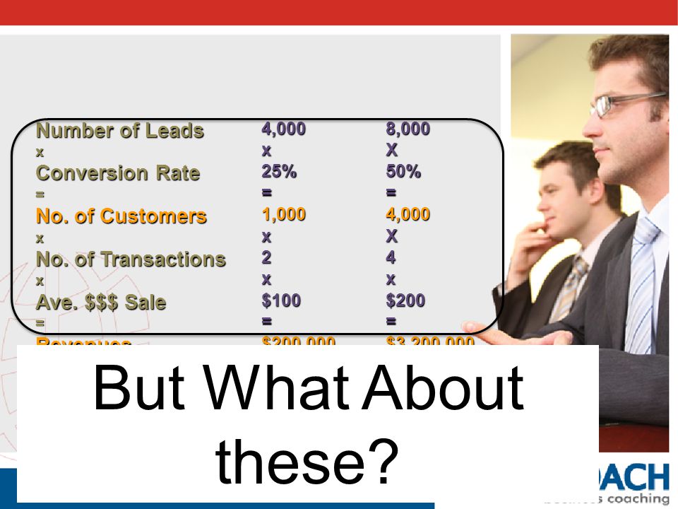 Number of Leads x Conversion Rate = No. of Customers x No.