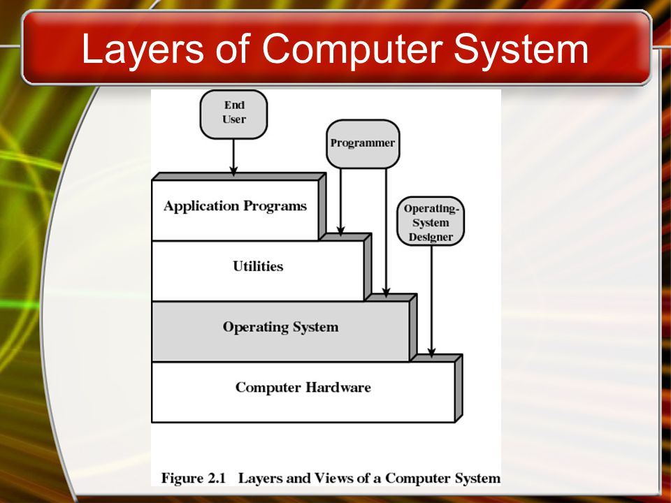Layers of Computer System
