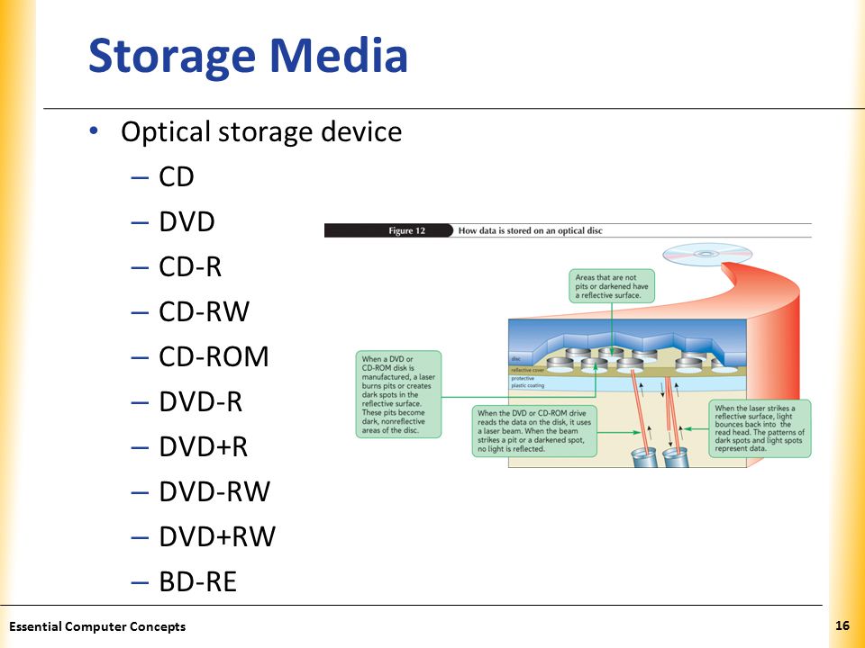 XP Storage Media Optical storage device – CD – DVD – CD-R – CD-RW – CD-ROM – DVD-R – DVD+R – DVD-RW – DVD+RW – BD-RE 16 Essential Computer Concepts