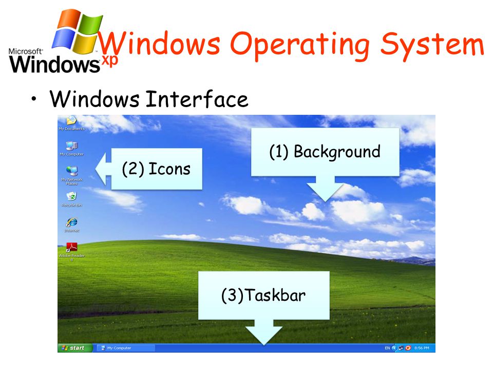 Windows Operating System Windows Interface (2) Icons (1) Background (3)Taskbar