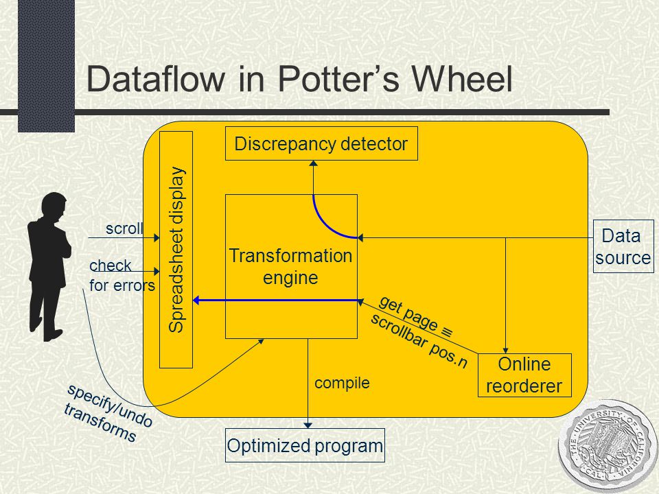 Dataflow in Potter’s Wheel Transformation engine Spreadsheet display Optimized program Online reorderer Data source Discrepancy detector compile get page  scrollbar pos.n specify/undo transforms scroll check for errors