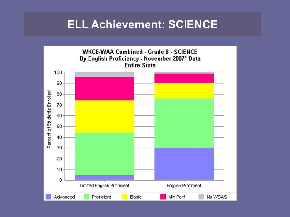 ELL Achievement: SCIENCE