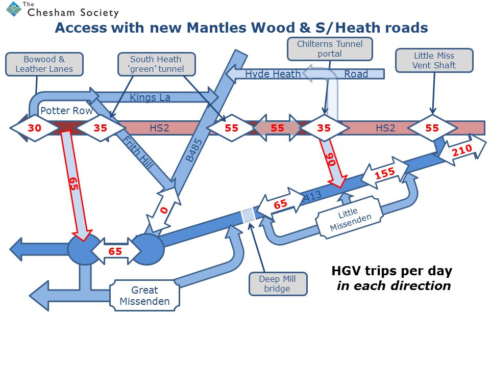 HS2.HS2 TRACEHS2 Access with new Mantles Wood & S/Heath roads B485 Kings La Frith Hill 3555 A413 Little Missenden Great Missenden Bowood & Leather Lanes South Heath ‘green’ tunnel Chilterns Tunnel portal Little Miss Vent Shaft HGV trips per day in each direction Deep Mill bridge Hyde Heath Road 35 Potter Row 30