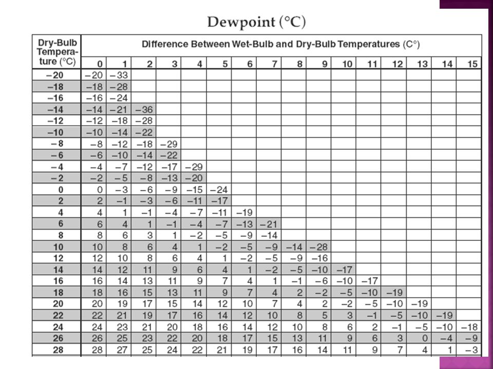 Relative Humidity Chart Celsius