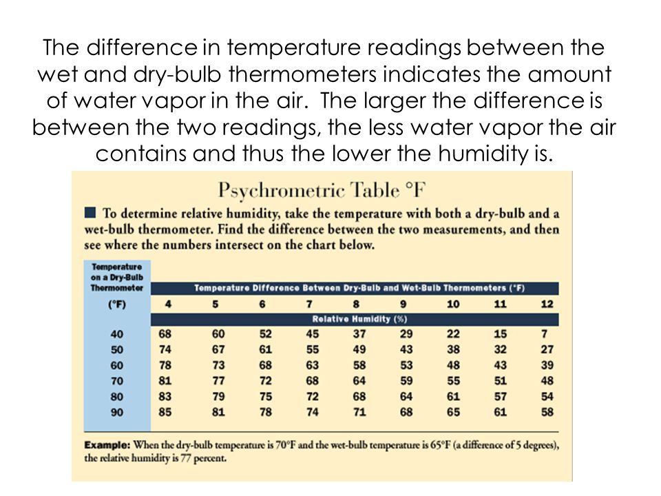 The difference in temperature readings between the wet and dry-bulb thermometers indicates the amount of water vapor in the air.