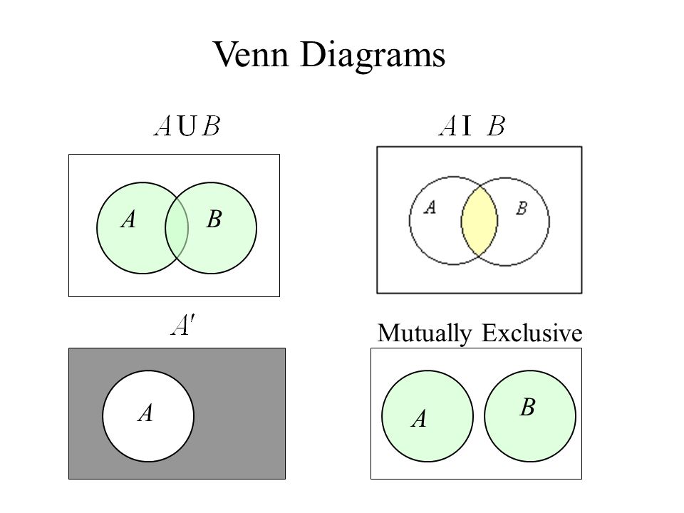 Venn Diagrams BA A B A Mutually Exclusive