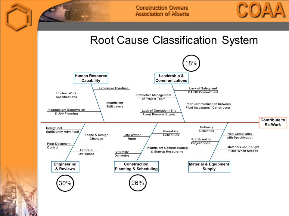 Root Cause Classification System 30% 26% 18%