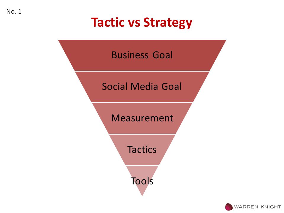 Tactic vs Strategy Business Goal Social Media Goal Measurement Tactics Tools No. 1