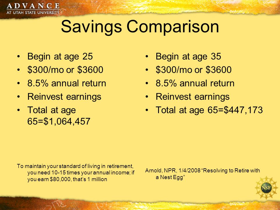 Savings Comparison Begin at age 25 $300/mo or $ % annual return Reinvest earnings Total at age 65=$1,064,457 To maintain your standard of living in retirement, you need times your annual income; if you earn $80,000, that’s 1 million Begin at age 35 $300/mo or $ % annual return Reinvest earnings Total at age 65=$447,173 Arnold, NPR, 1/4/2008 Resolving to Retire with a Nest Egg