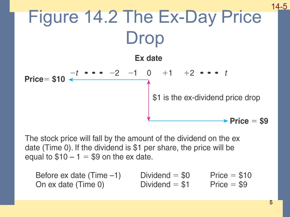 Figure 14.2 The Ex-Day Price Drop