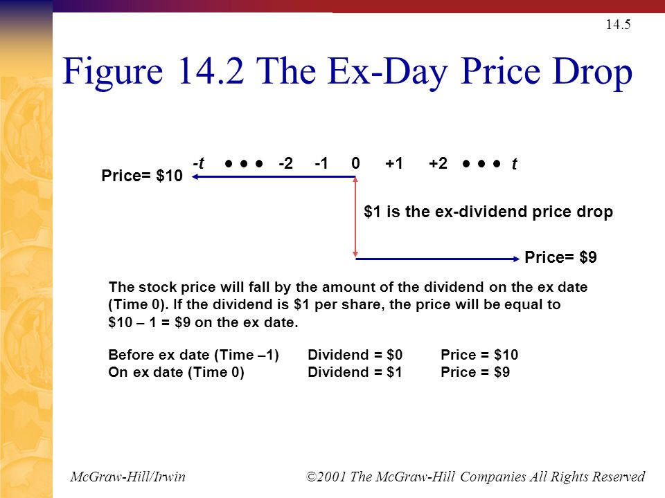 McGraw-Hill/Irwin ©2001 The McGraw-Hill Companies All Rights Reserved 14.5 Figure 14.2 The Ex-Day Price Drop -t t $1 is the ex-dividend price drop Price= $10 Price= $9 The stock price will fall by the amount of the dividend on the ex date (Time 0).
