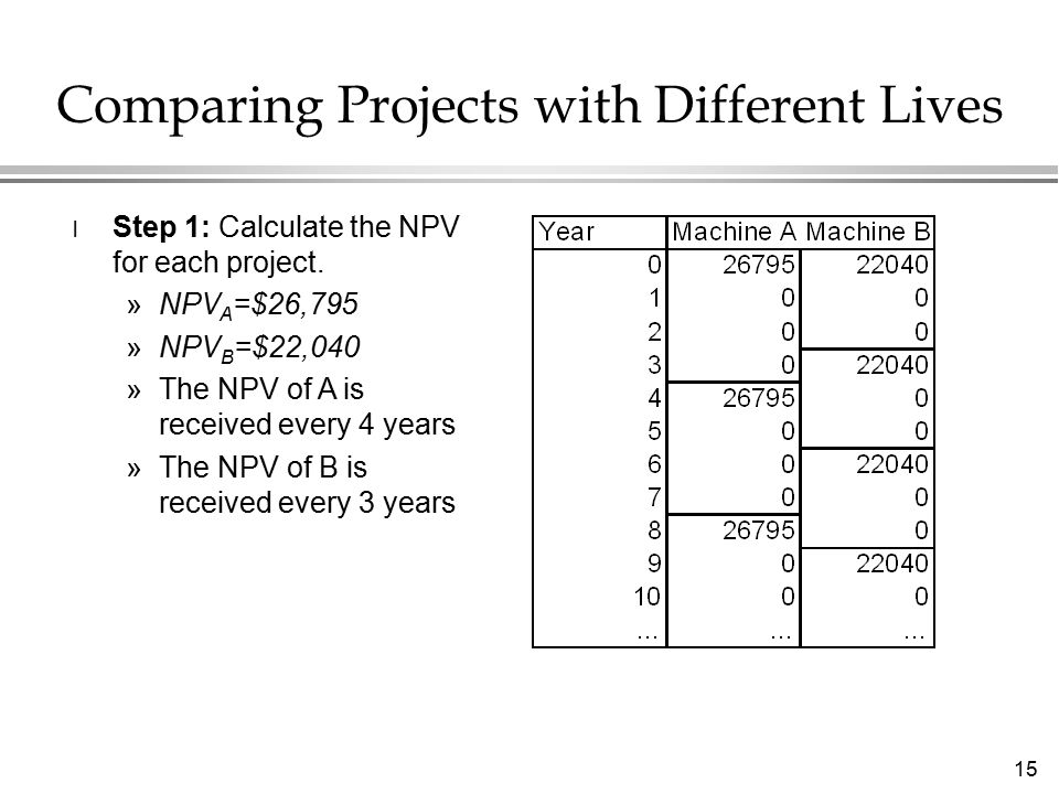 15 Comparing Projects with Different Lives l Step 1: Calculate the NPV for each project.