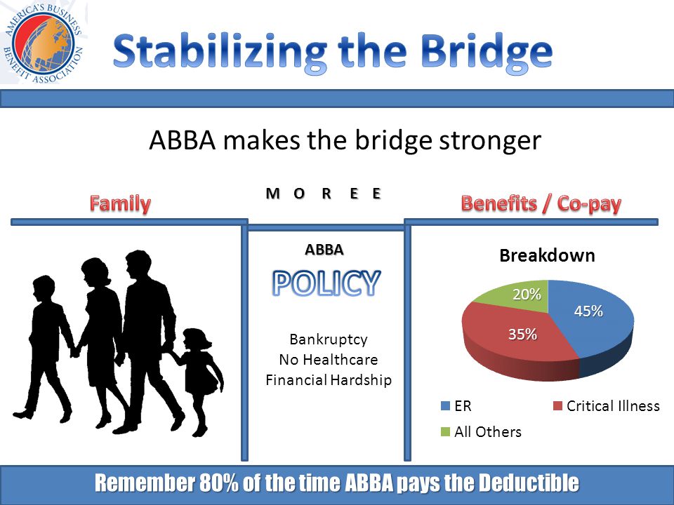 Remember 80% of the time ABBA pays the Deductible Bankruptcy No Healthcare Financial Hardship 45% 35% 20% MOREE ABBA ABBA makes the bridge stronger