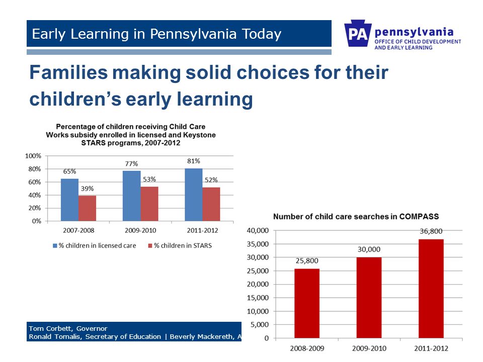 > Tom Corbett, Governor Ronald Tomalis, Secretary of Education | Beverly Mackereth, Acting Secretary of Public Welfare Early Learning in Pennsylvania Today Families making solid choices for their children’s early learning