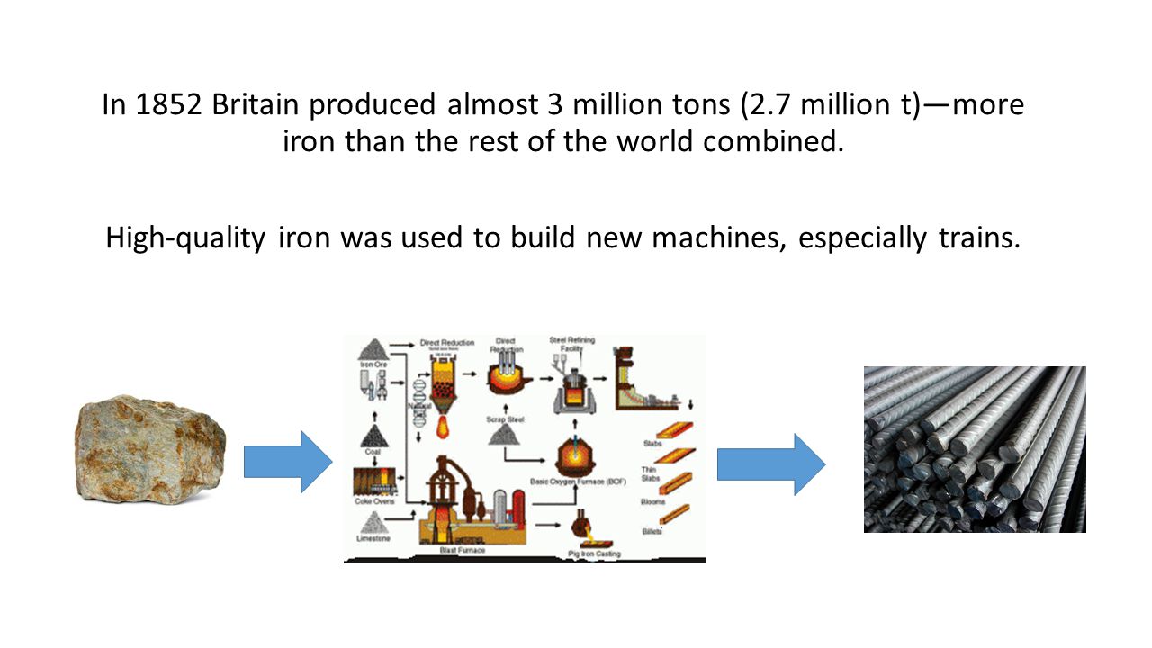 In 1852 Britain produced almost 3 million tons (2.7 million t)—more iron than the rest of the world combined.