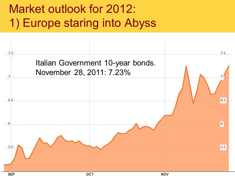 Market outlook for 2012: 1) Europe staring into Abyss Italian Government 10-year bonds.