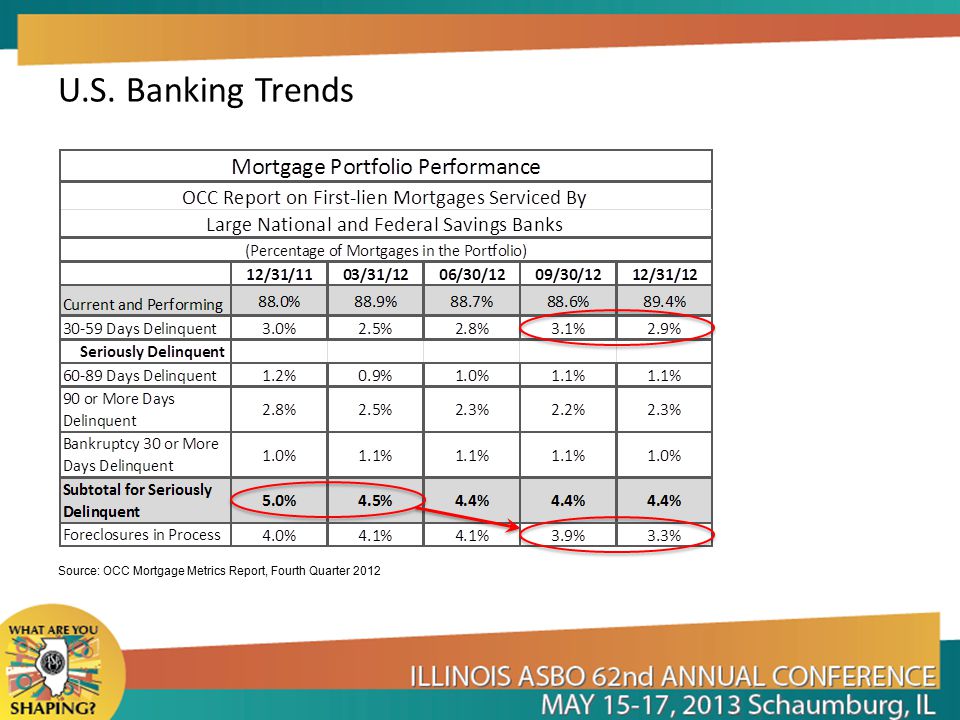 U.S. Banking Trends Source: OCC Mortgage Metrics Report, Fourth Quarter 2012