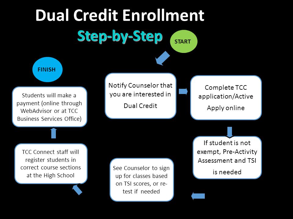 Step-by-Step Dual Credit Enrollment Step-by-Step Notify Counselor that you are interested in Dual Credit Complete TCC application/Active Apply online If student is not exempt, Pre-Activity Assessment and TSI is needed See Counselor to sign up for classes based on TSI scores, or re- test if needed START FINISH TCC Connect staff will register students in correct course sections at the High School Students will make a payment (online through WebAdvisor or at TCC Business Services Office)