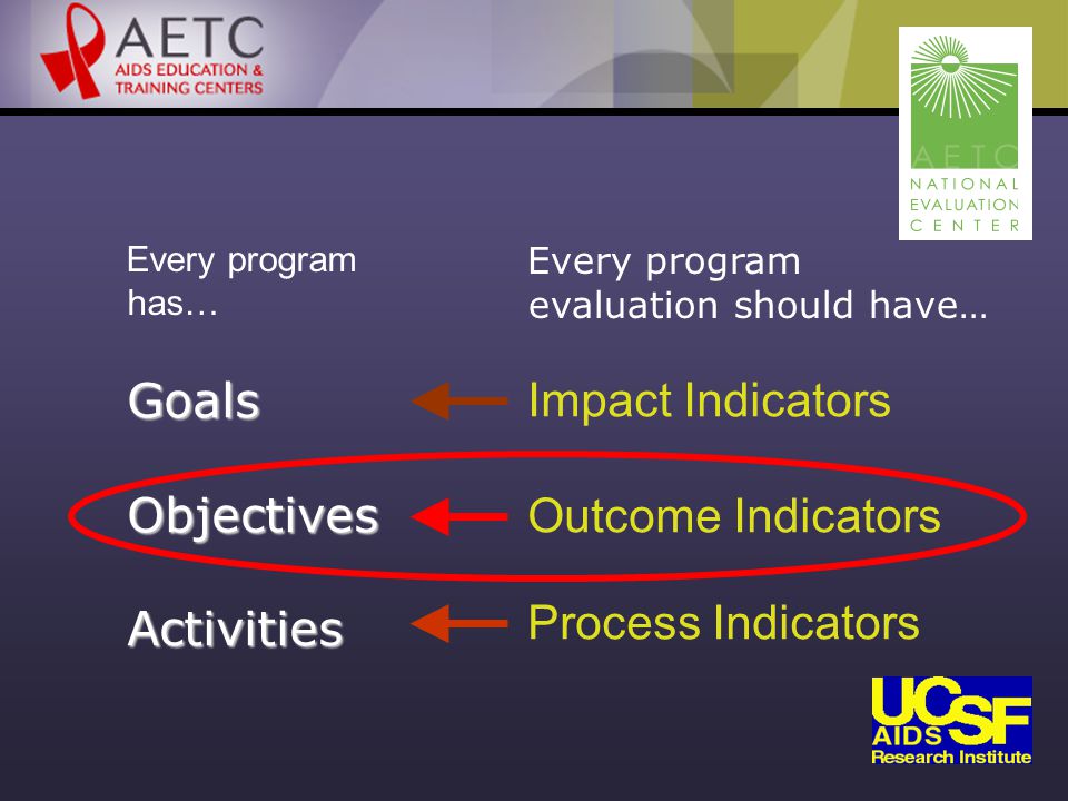 Every program has… Every program evaluation should have… Impact Indicators Outcome Indicators Process Indicators GoalsObjectivesActivities