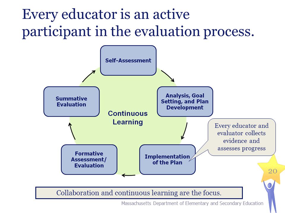20 Every educator is an active participant in the evaluation process.