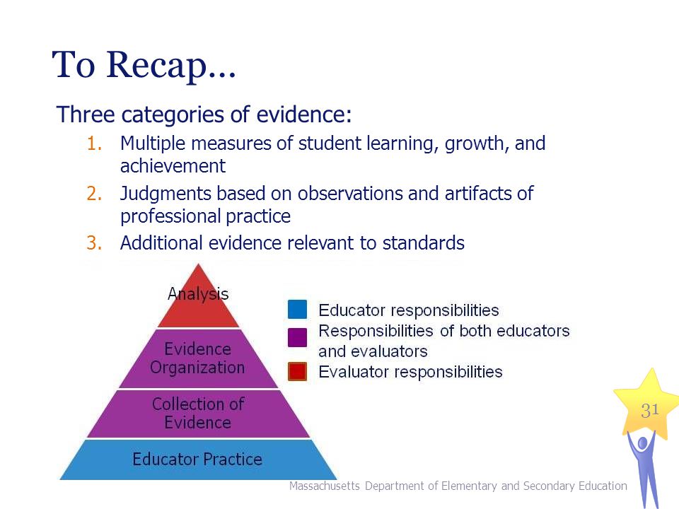 To Recap… Three categories of evidence: 1.Multiple measures of student learning, growth, and achievement 2.Judgments based on observations and artifacts of professional practice 3.Additional evidence relevant to standards 31 Massachusetts Department of Elementary and Secondary Education
