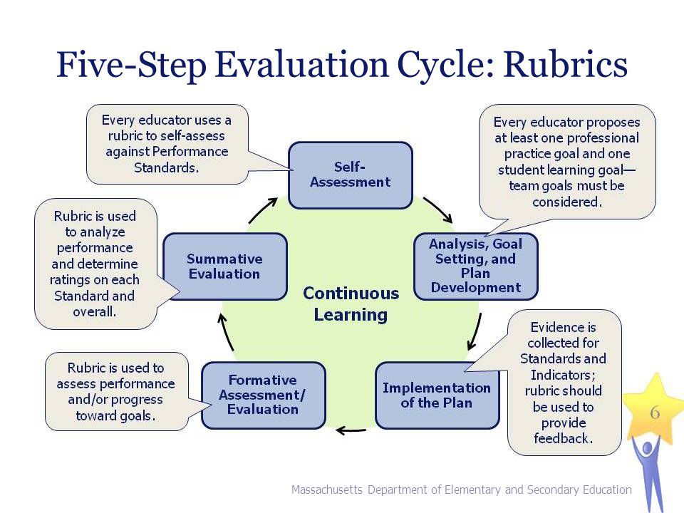 Five-Step Evaluation Cycle: Rubrics 4 Massachusetts Department of Elementary and Secondary Education
