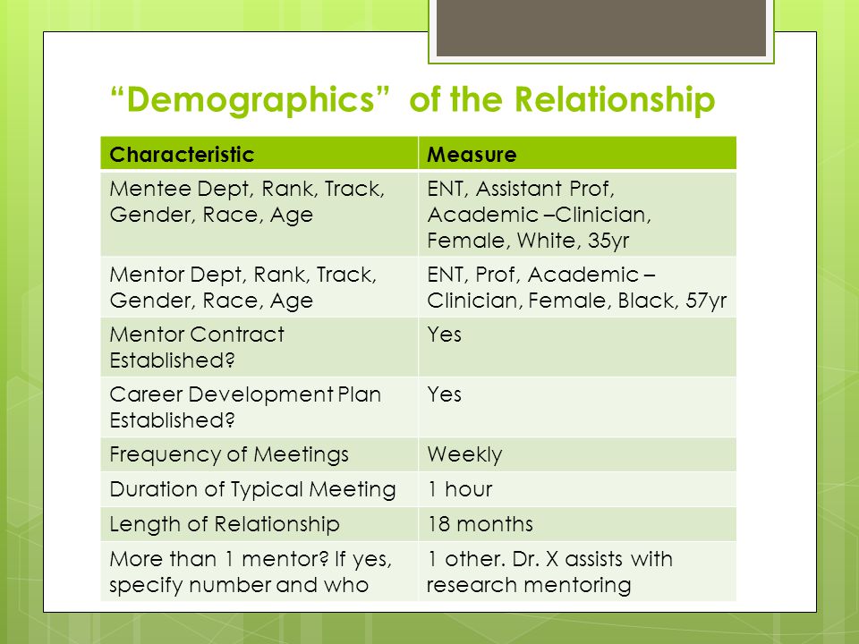 Demographics of the Relationship CharacteristicMeasure Mentee Dept, Rank, Track, Gender, Race, Age ENT, Assistant Prof, Academic –Clinician, Female, White, 35yr Mentor Dept, Rank, Track, Gender, Race, Age ENT, Prof, Academic – Clinician, Female, Black, 57yr Mentor Contract Established.