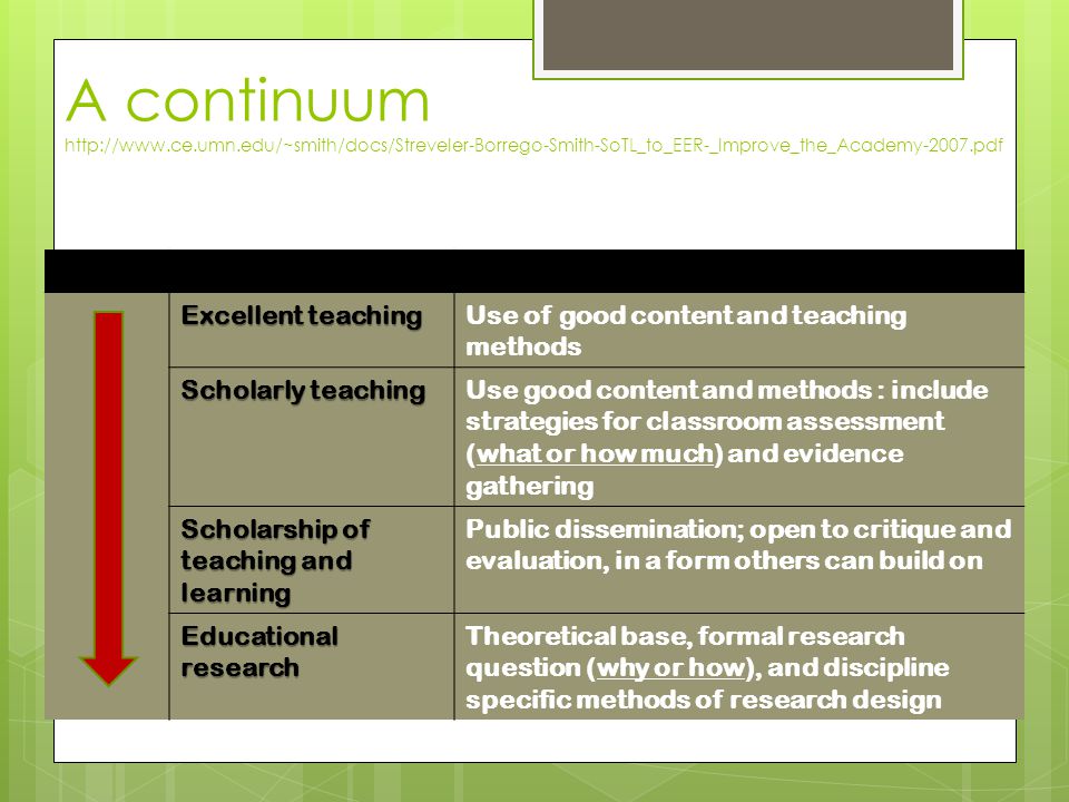 Excellent teaching Use of good content and teaching methods Scholarly teaching Use good content and methods : include strategies for classroom assessment (what or how much) and evidence gathering Scholarship of teaching and learning Public dissemination; open to critique and evaluation, in a form others can build on Educational research Theoretical base, formal research question (why or how), and discipline specific methods of research design A continuum