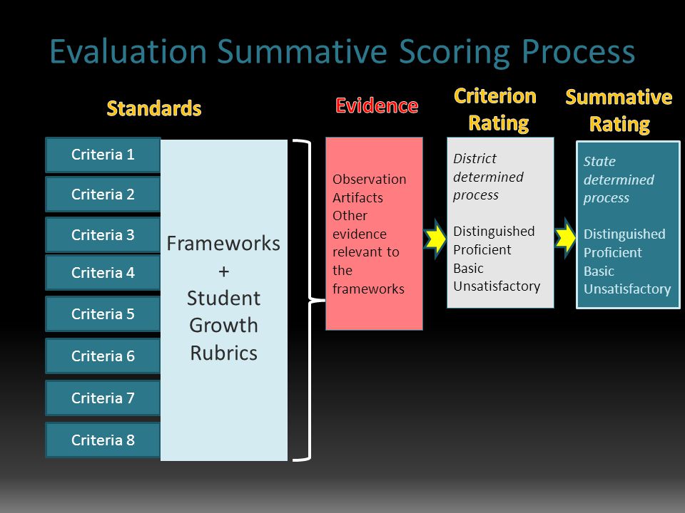 Criteria 2 Criteria 1 Criteria 3 Criteria 4 Criteria 5 Criteria 6 Criteria 7 Criteria 8 Frameworks + Student Growth Rubrics Observation Artifacts Other evidence relevant to the frameworks Observation Artifacts Other evidence relevant to the frameworks State determined process Distinguished Proficient Basic Unsatisfactory District determined process Distinguished Proficient Basic Unsatisfactory District determined process Distinguished Proficient Basic Unsatisfactory