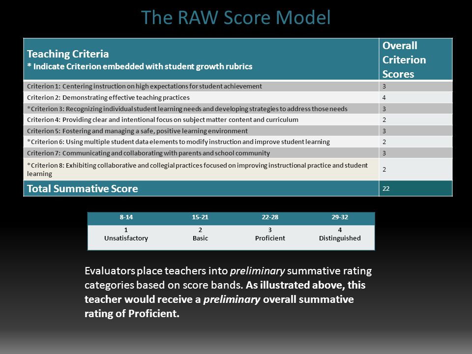 The RAW Score Model Teaching Criteria * Indicate Criterion embedded with student growth rubrics Overall Criterion Scores Criterion 1: Centering instruction on high expectations for student achievement3 Criterion 2: Demonstrating effective teaching practices4 *Criterion 3: Recognizing individual student learning needs and developing strategies to address those needs3 Criterion 4: Providing clear and intentional focus on subject matter content and curriculum2 Criterion 5: Fostering and managing a safe, positive learning environment3 *Criterion 6: Using multiple student data elements to modify instruction and improve student learning2 Criterion 7: Communicating and collaborating with parents and school community3 *Criterion 8: Exhibiting collaborative and collegial practices focused on improving instructional practice and student learning 2 Total Summative Score 22 Evaluators place teachers into preliminary summative rating categories based on score bands.