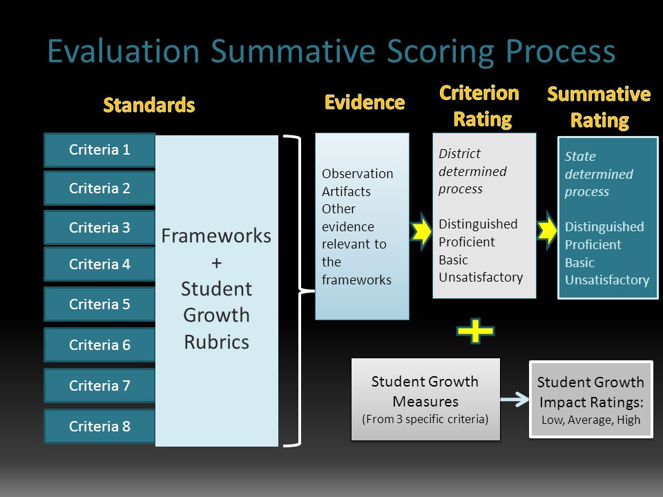 Criteria 2 Criteria 1 Criteria 3 Criteria 4 Criteria 5 Criteria 6 Criteria 7 Criteria 8 Frameworks + Student Growth Rubrics Observation Artifacts Other evidence relevant to the frameworks Observation Artifacts Other evidence relevant to the frameworks Student Growth Measures (From 3 specific criteria) Student Growth Measures (From 3 specific criteria) State determined process Distinguished Proficient Basic Unsatisfactory Student Growth Impact Ratings: Low, Average, High Student Growth Impact Ratings: Low, Average, High District determined process Distinguished Proficient Basic Unsatisfactory District determined process Distinguished Proficient Basic Unsatisfactory