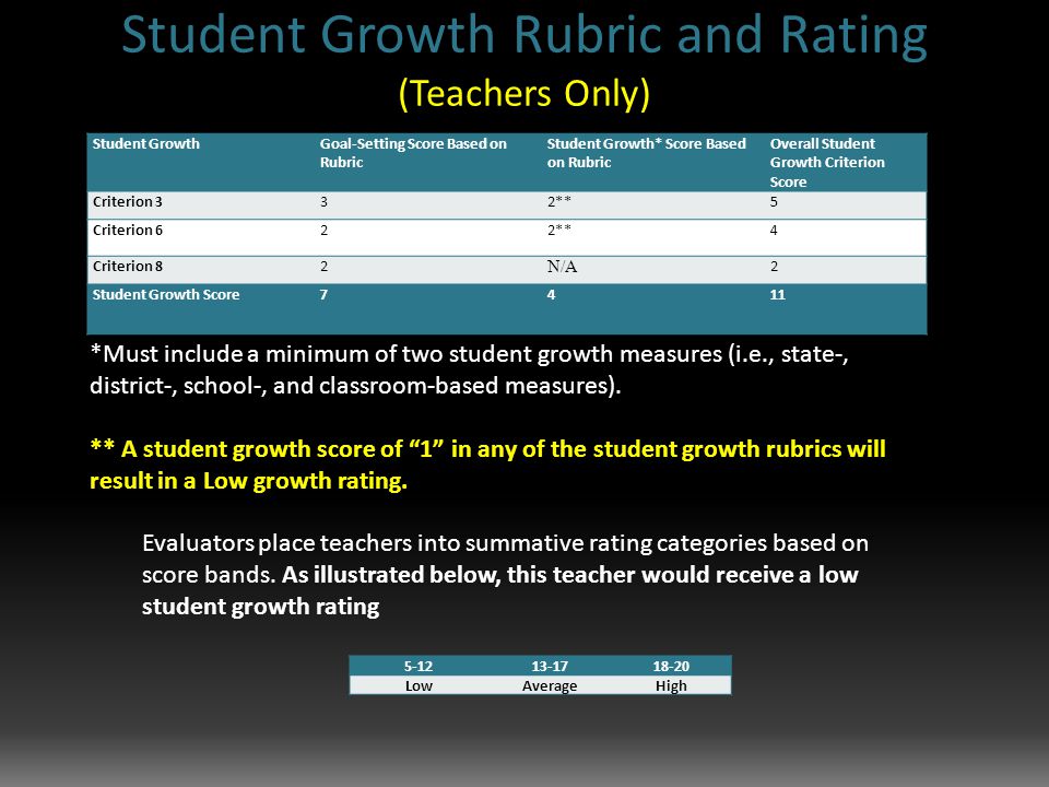 Student Growth Rubric and Rating (Teachers Only) Student GrowthGoal-Setting Score Based on Rubric Student Growth* Score Based on Rubric Overall Student Growth Criterion Score Criterion 332**5 Criterion 622**4 Criterion 82 N/A 2 Student Growth Score7411 *Must include a minimum of two student growth measures (i.e., state-, district-, school-, and classroom-based measures).