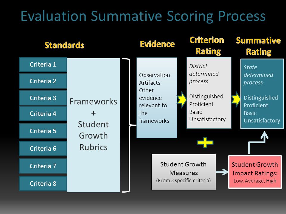 Criteria 2 Criteria 1 Criteria 3 Criteria 4 Criteria 5 Criteria 6 Criteria 7 Criteria 8 Frameworks + Student Growth Rubrics Observation Artifacts Other evidence relevant to the frameworks Observation Artifacts Other evidence relevant to the frameworks Student Growth Measures (From 3 specific criteria) Student Growth Measures (From 3 specific criteria) State determined process Distinguished Proficient Basic Unsatisfactory Student Growth Impact Ratings: Low, Average, High Student Growth Impact Ratings: Low, Average, High District determined process Distinguished Proficient Basic Unsatisfactory District determined process Distinguished Proficient Basic Unsatisfactory Evaluation Summative Scoring Process